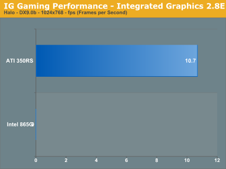 IG Gaming Performance - Integrated Graphics 2.8E